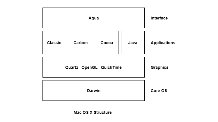 Mac OS X Structure